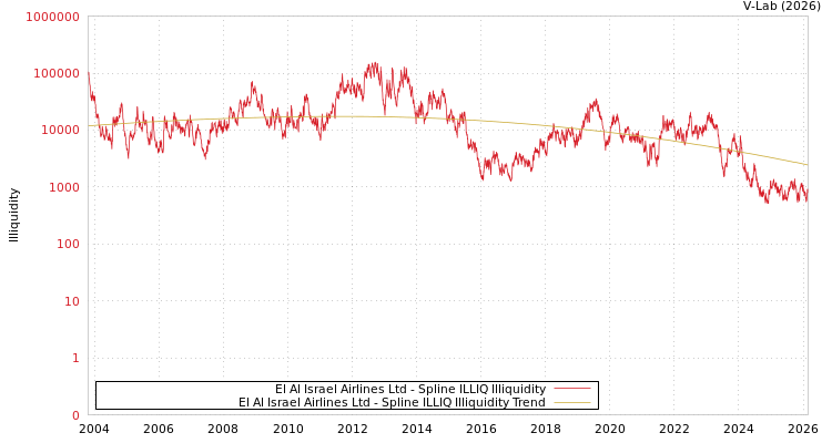 graph of El Al Israel Airlines Ltd ILLIQ-SMEM