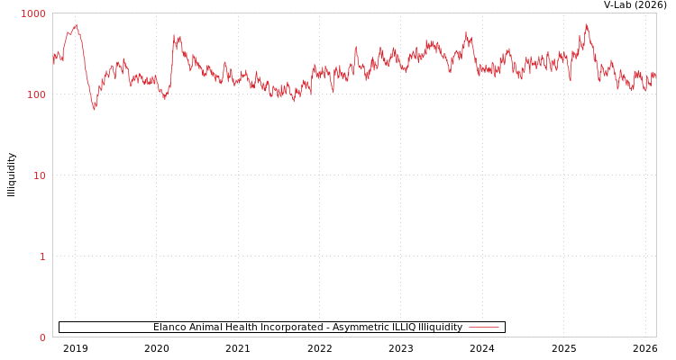 graph of Elanco Animal Health Incorporated ILLIQ-AMEM