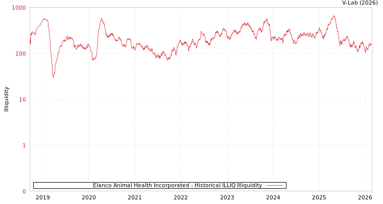 graph of Elanco Animal Health Incorporated ILLIQ-HIST