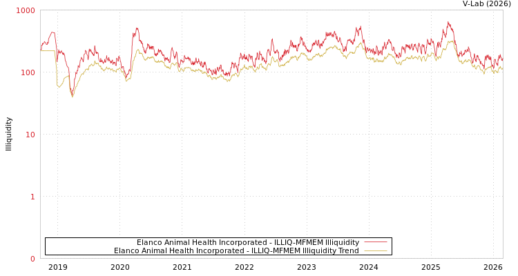 graph of Elanco Animal Health Incorporated ILLIQ-MFMEM