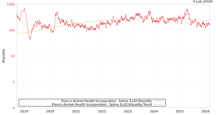 graph of Elanco Animal Health Incorporated ILLIQ-SMEM