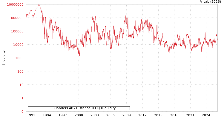 graph of Elanders AB ILLIQ-HIST