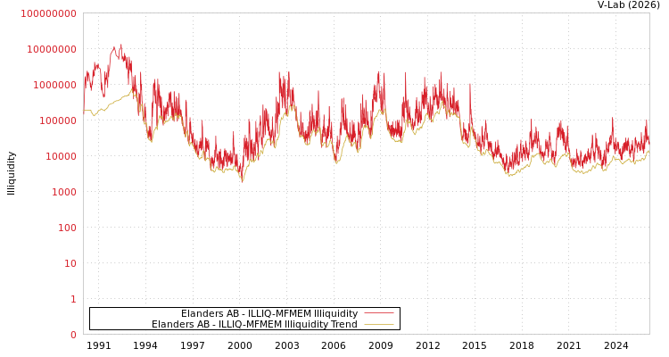 graph of Elanders AB ILLIQ-MFMEM
