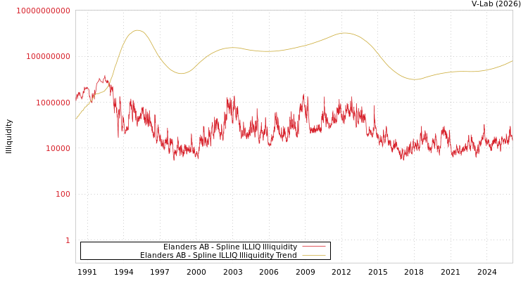 graph of Elanders AB ILLIQ-SMEM