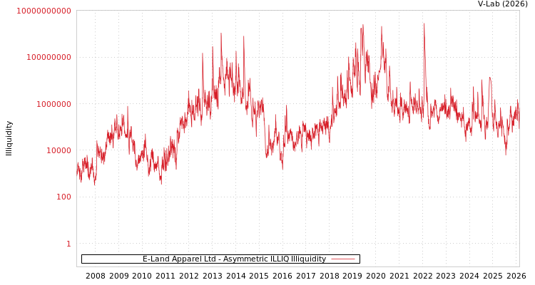 graph of E-Land Apparel Ltd ILLIQ-AMEM