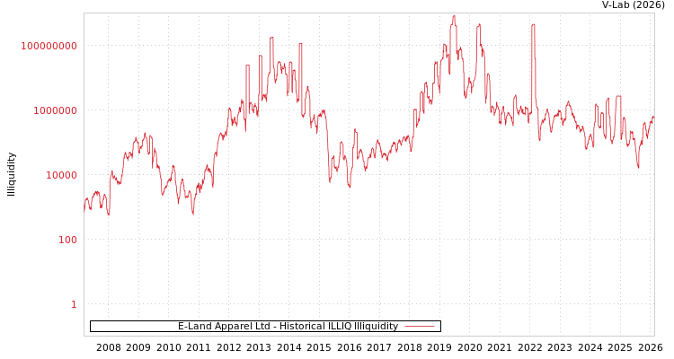graph of E-Land Apparel Ltd ILLIQ-HIST