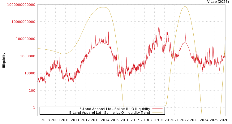 graph of E-Land Apparel Ltd ILLIQ-SMEM