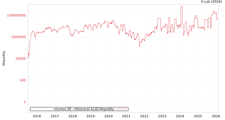 graph of elumeo SE ILLIQ-HIST