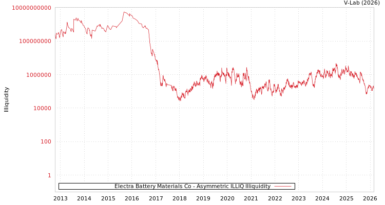 graph of Electra Battery Materials Co ILLIQ-AMEM