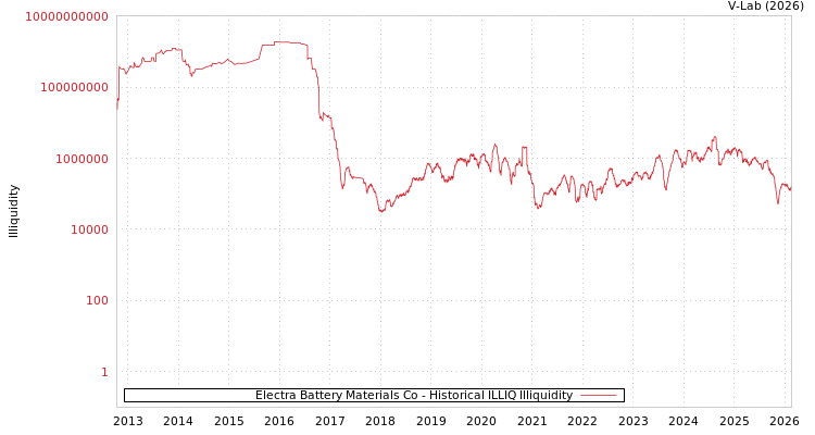 graph of Electra Battery Materials Co ILLIQ-HIST