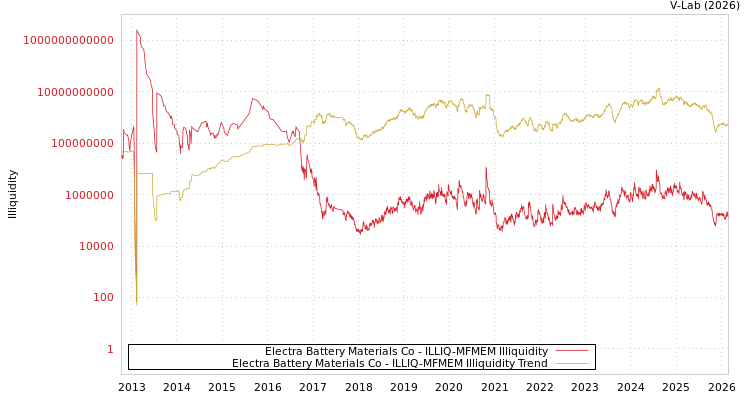 graph of Electra Battery Materials Co ILLIQ-MFMEM