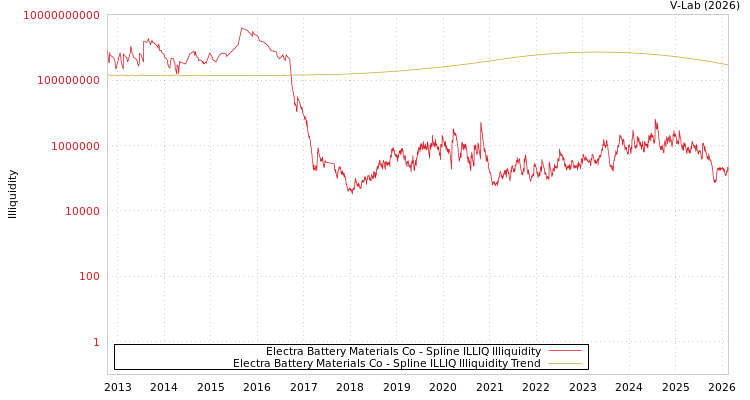 graph of Electra Battery Materials Co ILLIQ-SMEM