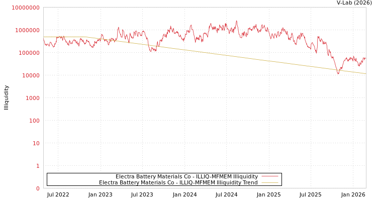 graph of Electra Battery Materials Co ILLIQ-MFMEM