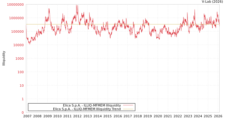 graph of Elica S.p.A. ILLIQ-MFMEM