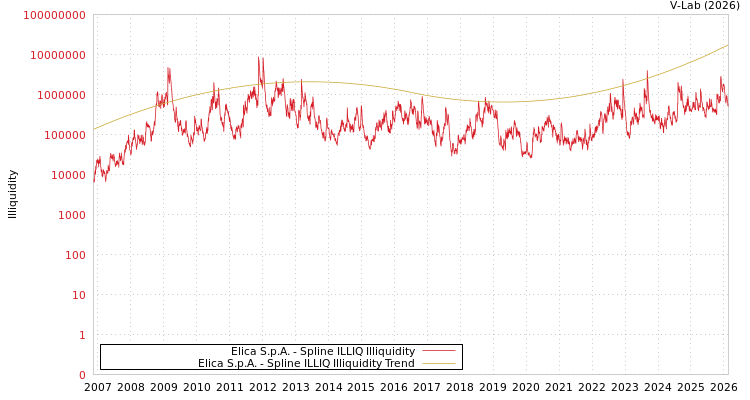 graph of Elica S.p.A. ILLIQ-SMEM
