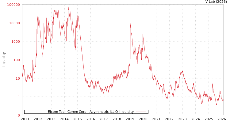 graph of Elcom Tech Comm Corp ILLIQ-AMEM