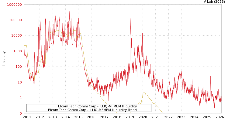 graph of Elcom Tech Comm Corp ILLIQ-MFMEM