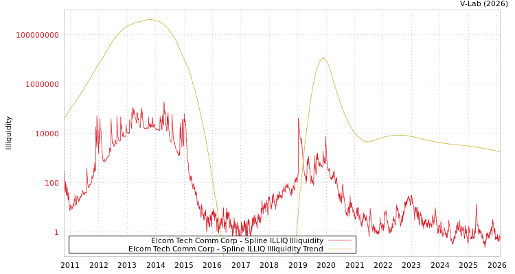 graph of Elcom Tech Comm Corp ILLIQ-SMEM