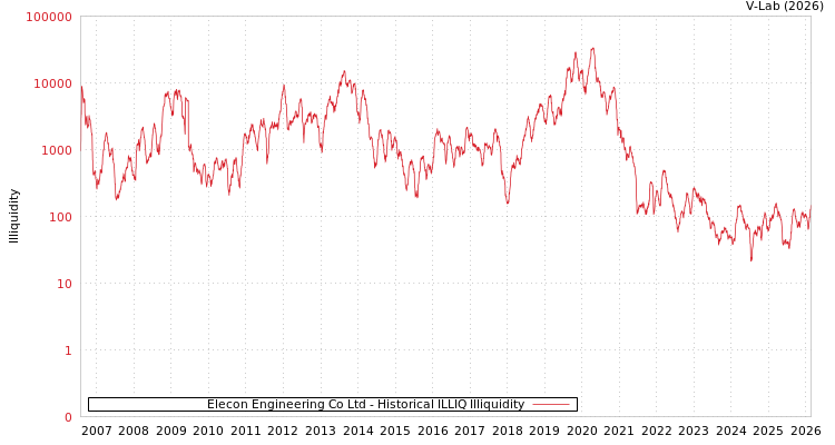 graph of Elecon Engineering Co Ltd ILLIQ-HIST