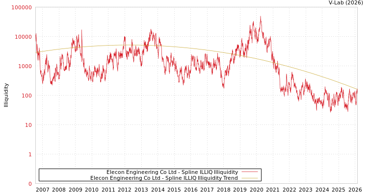 graph of Elecon Engineering Co Ltd ILLIQ-SMEM