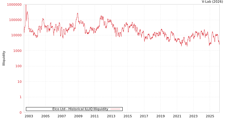 graph of Elco Ltd ILLIQ-HIST