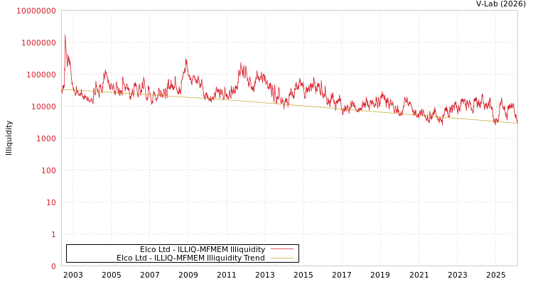 graph of Elco Ltd ILLIQ-MFMEM