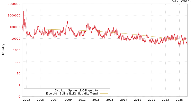 graph of Elco Ltd ILLIQ-SMEM