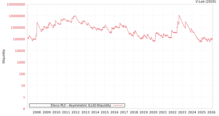 graph of Eleco PLC ILLIQ-AMEM