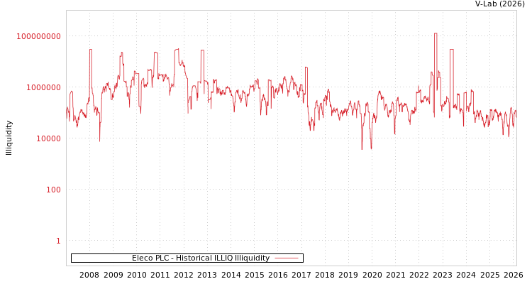 graph of Eleco PLC ILLIQ-HIST