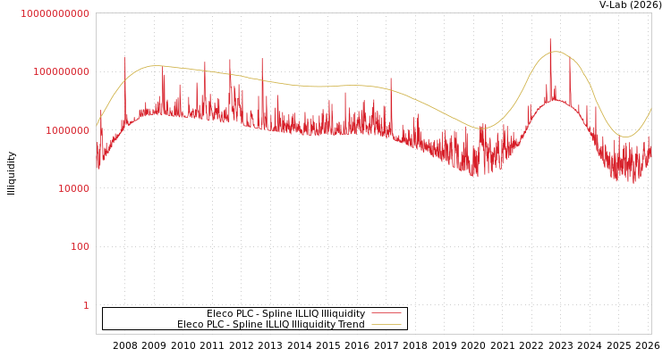graph of Eleco PLC ILLIQ-SMEM
