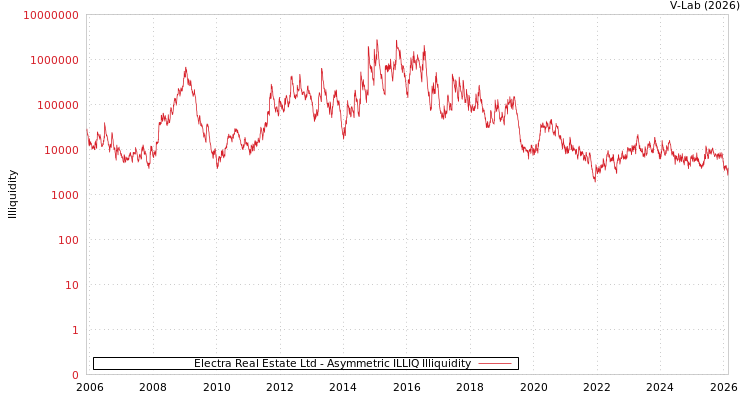 graph of Electra Real Estate Ltd ILLIQ-AMEM