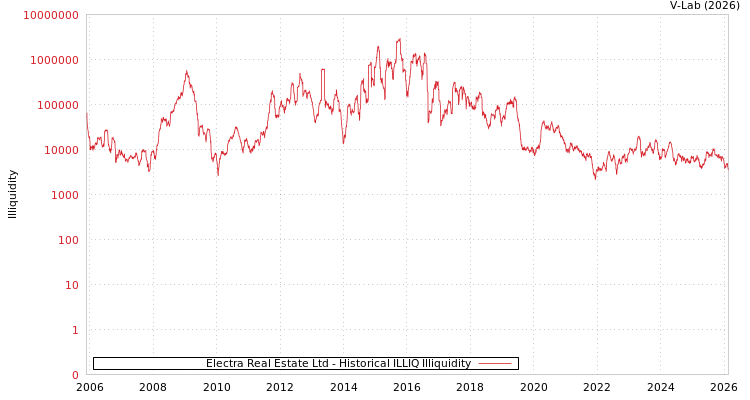 graph of Electra Real Estate Ltd ILLIQ-HIST