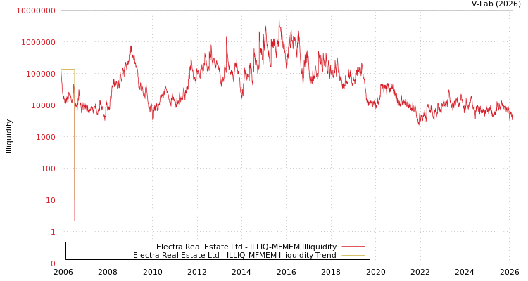 graph of Electra Real Estate Ltd ILLIQ-MFMEM