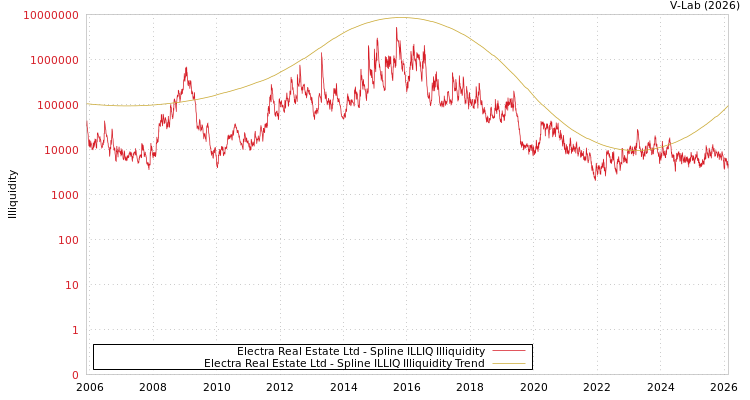 graph of Electra Real Estate Ltd ILLIQ-SMEM