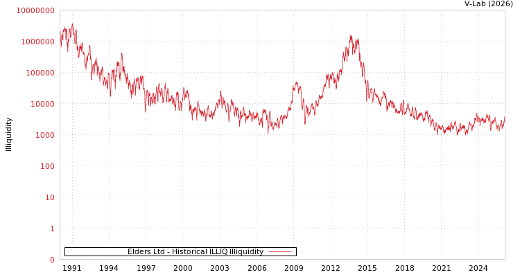 graph of Elders Ltd ILLIQ-HIST