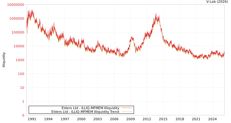 graph of Elders Ltd ILLIQ-MFMEM