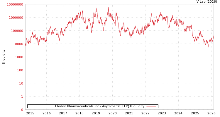 graph of Eledon Pharmaceuticals Inc ILLIQ-AMEM