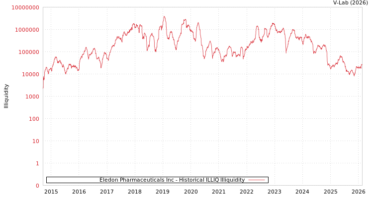 graph of Eledon Pharmaceuticals Inc ILLIQ-HIST