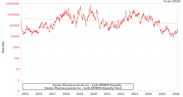 graph of Eledon Pharmaceuticals Inc ILLIQ-MFMEM