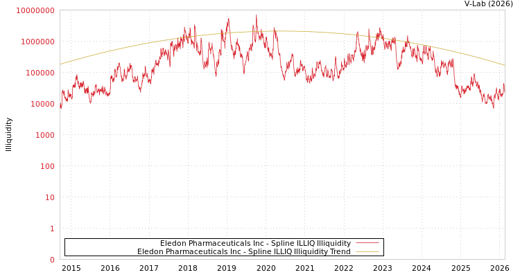 graph of Eledon Pharmaceuticals Inc ILLIQ-SMEM