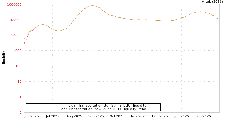 graph of Eldan Transportation Ltd ILLIQ-SMEM