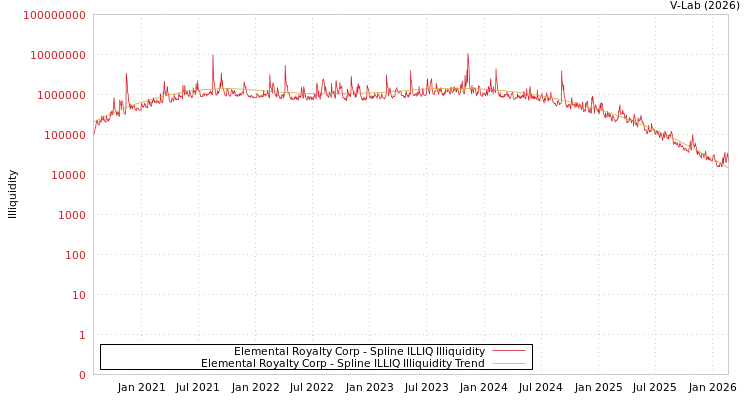 graph of Elemental Royalty Corp ILLIQ-SMEM