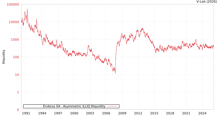 graph of Endesa SA ILLIQ-AMEM