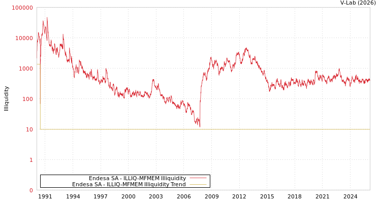 graph of Endesa SA ILLIQ-MFMEM