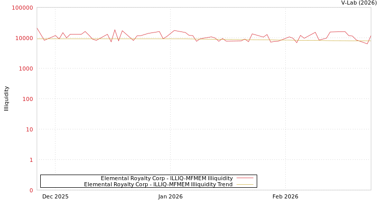 graph of Elemental Royalty Corp ILLIQ-MFMEM