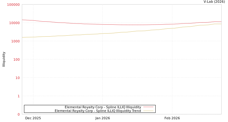graph of Elemental Royalty Corp ILLIQ-SMEM