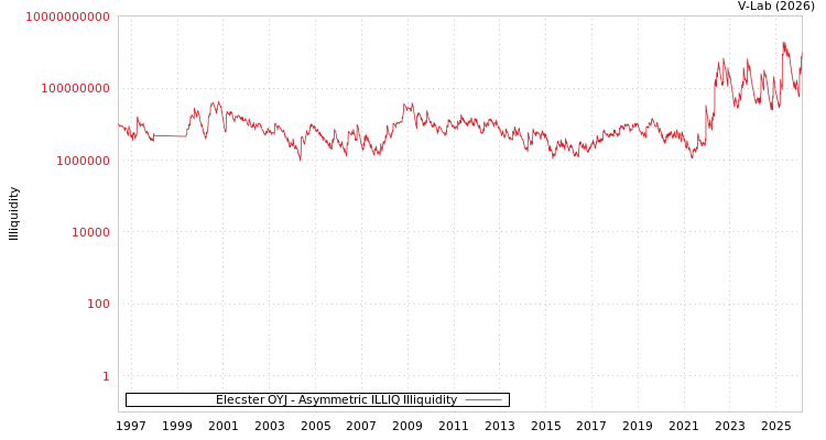 graph of Elecster OYJ ILLIQ-AMEM