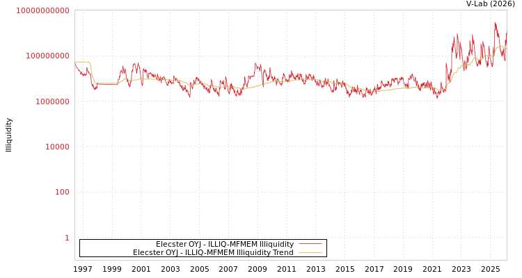 graph of Elecster OYJ ILLIQ-MFMEM