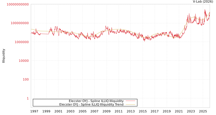 graph of Elecster OYJ ILLIQ-SMEM