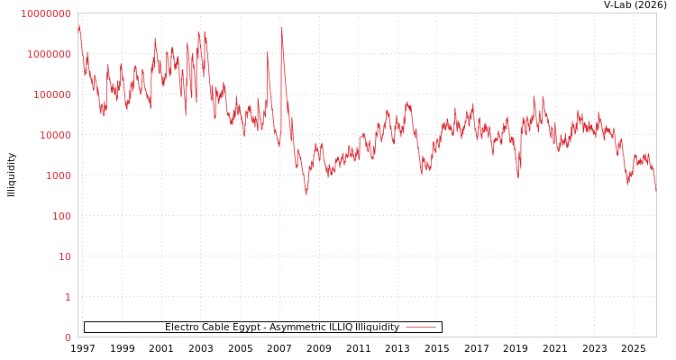 graph of Electro Cable Egypt ILLIQ-AMEM